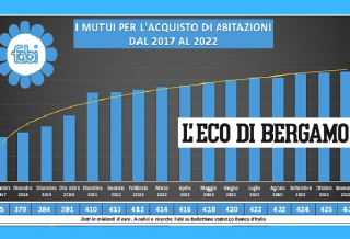 CON L’IMPENNATA DEI MUTUI 110MILA FAMIGLIE BERGAMASCHE INDEBITATE