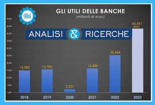 NEL 2023 GLI UTILI DELLE BANCHE ITALIANE OLTRE 40 MILIARDI