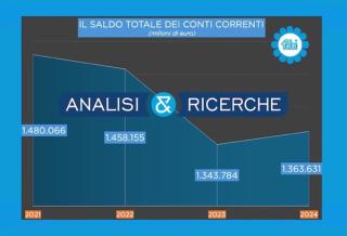 SUI CONTI CORRENTI DI FAMIGLIE E IMPRESE 20 MILIARDI IN PIÙ NEL 2024