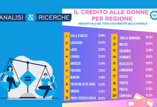 IL CREDIT GENDER GAP IN ITALIA VALE 68 MILIARDI