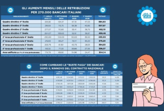 BUSTA PAGA PIÙ PESANTE PER I BANCARI: SCATTA LA TERZA TRANCHE DI AUMENTI