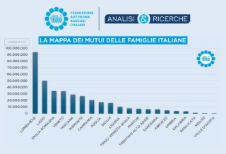 ROMA E MILANO CAPITALI DEL CREDITO CASA: 87 MLIARDI SU 380 MILIARDI TOTALI