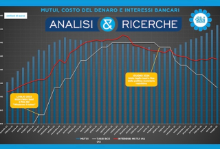 I MUTUI SONO CRESCIUTI DI 10 MILIARDI NEGLI ULTIMI 12 MESI