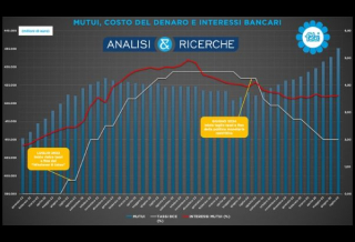 DALLE BANCHE 1 MILIARDO AL MESE IN PIÙ A CHI COMPRA CASA
