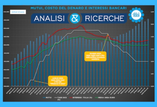 DALLE BANCHE 25 MILIARDI IN PIÙ DAL 2022 PER GLI IMMOBILI