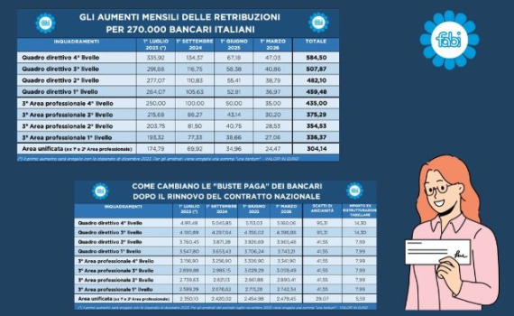 BUSTA PAGA PIÙ PESANTE PER I BANCARI: SCATTA LA TERZA TRANCHE DI AUMENTI