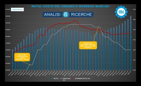 DALLE BANCHE 1 MILIARDO AL MESE IN PIÙ A CHI COMPRA CASA