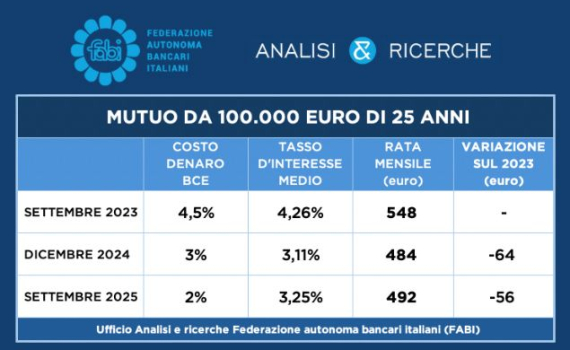 QUAL È LA RATA DI UN MUTUO DA 100.000 EURO DI 25 ANNI?