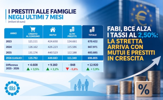 FABI, BCE ALZA I TASSI AL 2,50%: LA STRETTA ARRIVA CON MUTUI E PRESTITI IN CRESCITA
