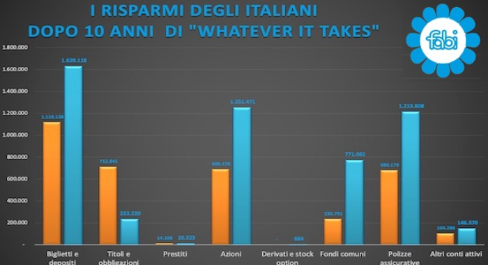 I RISPARMI DEGLI ITALIANI DOPO 10 ANNI DI “WHATEVER IT TAKES”