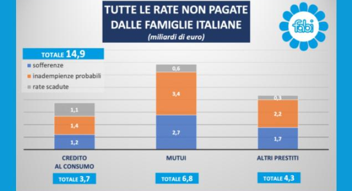 LE RATE NON PAGATE DALLE FAMIGLIE ITALIANE VALGONO 15 MILIARDI: I DATI REGIONE PER REGIONE