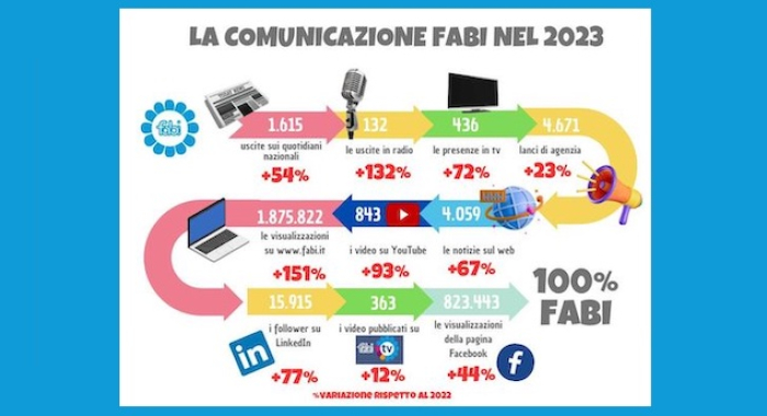 COMUNICAZIONE FABI, IL 2023 È ANCORA UN SUCCESSO STRAORDINARIO