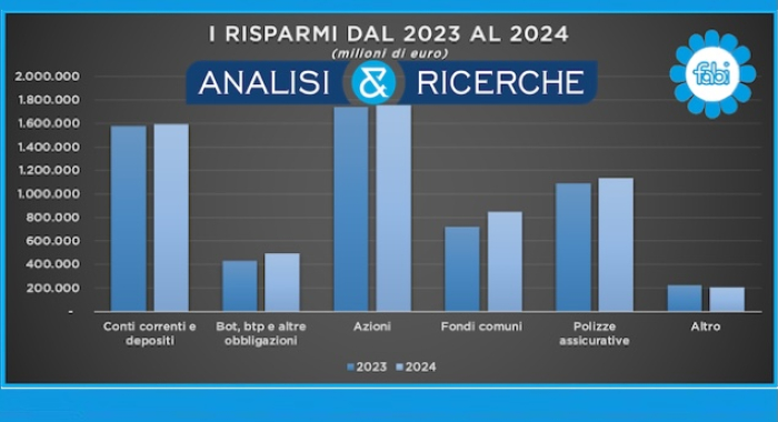 NEI SALVADANAI DELLE FAMIGLIE ITALIANE 6.030 MILIARDI