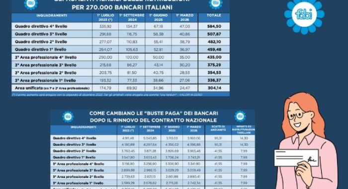 BUSTA PAGA PIÙ PESANTE PER I BANCARI: SCATTA LA TERZA TRANCHE DI AUMENTI