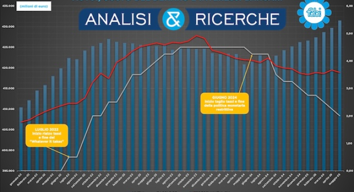 I MUTUI SONO CRESCIUTI DI 10 MILIARDI NEGLI ULTIMI 12 MESI