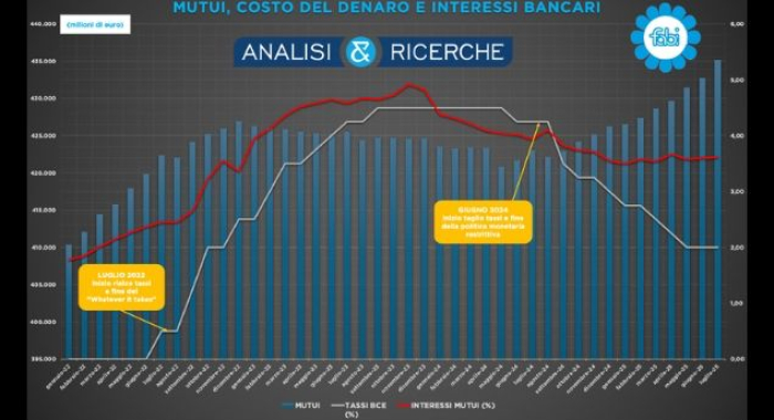 DALLE BANCHE 1 MILIARDO AL MESE IN PIÙ A CHI COMPRA CASA