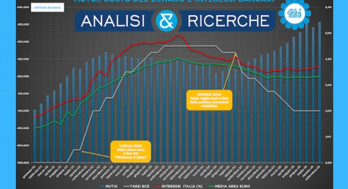 DALLE BANCHE 25 MILIARDI IN PIÙ DAL 2022 PER GLI IMMOBILI
