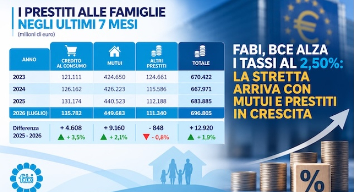 FABI, BCE ALZA I TASSI AL 2,50%: LA STRETTA ARRIVA CON MUTUI E PRESTITI IN CRESCITA