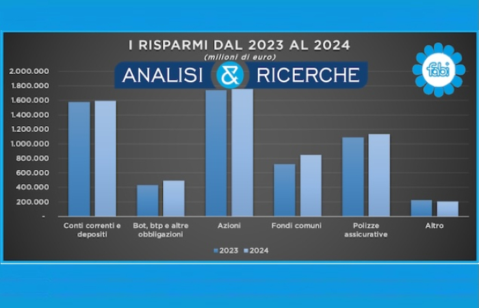 NEI SALVADANAI DELLE FAMIGLIE ITALIANE 6.030 MILIARDI