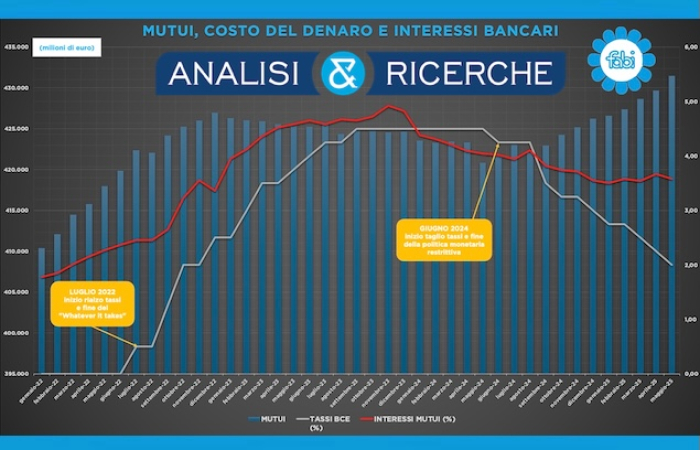 I MUTUI SONO CRESCIUTI DI 10 MILIARDI NEGLI ULTIMI 12 MESI
