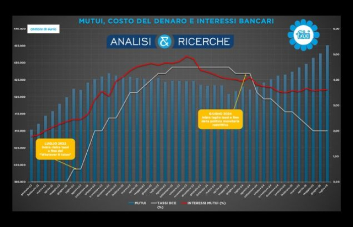 DALLE BANCHE 1 MILIARDO AL MESE IN PIÙ A CHI COMPRA CASA