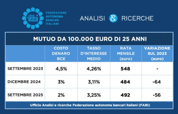 QUAL È LA RATA DI UN MUTUO DA 100.000 EURO DI 25 ANNI?