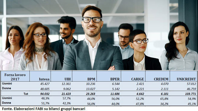 QUASI 50% ADDETTI IN BANCA SONO DONNE, MA POCHE AL VERTICE