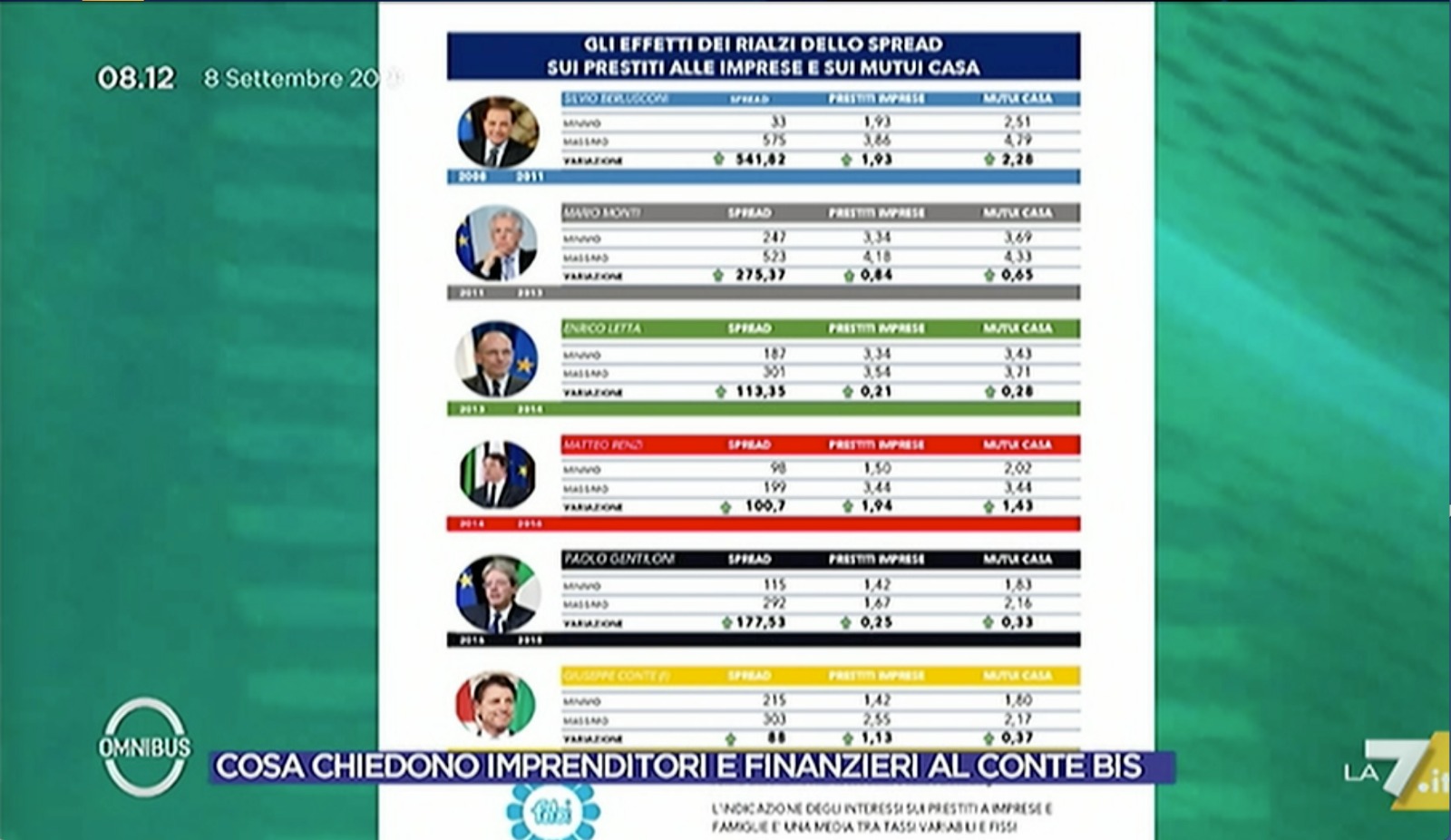 ANALISI FABI: SE LO SPREAD SALE, CRESCONO I TASSI SUI PRESTITI