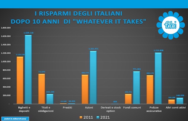 I RISPARMI DEGLI ITALIANI DOPO 10 ANNI DI “WHATEVER IT TAKES”