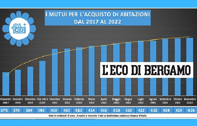 CON L’IMPENNATA DEI MUTUI 110MILA FAMIGLIE BERGAMASCHE INDEBITATE