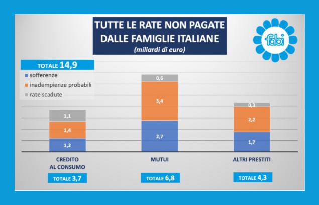 LE RATE NON PAGATE DALLE FAMIGLIE ITALIANE VALGONO 15 MILIARDI: I DATI REGIONE PER REGIONE