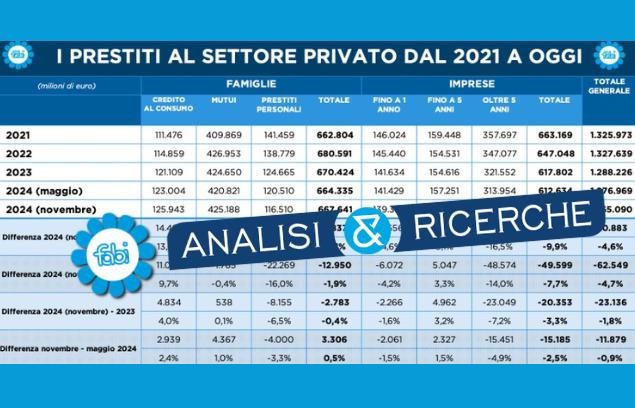 NEGLI ULTIMI SEI MESI I MUTUI CRESCIUTI DI 4,4 MILIARDI DI EURO