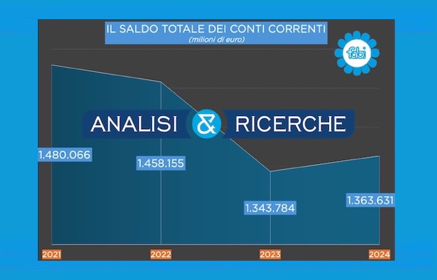 SUI CONTI CORRENTI DI FAMIGLIE E IMPRESE 20 MILIARDI IN PIÙ NEL 2024