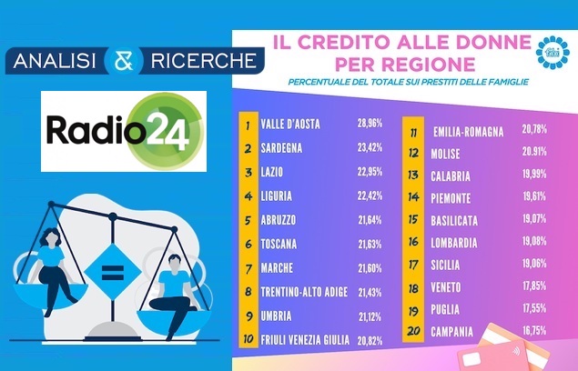 8 MARZO, LA RICERCA FABI SU RADIO24