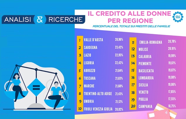 IL CREDIT GENDER GAP IN ITALIA VALE 68 MILIARDI