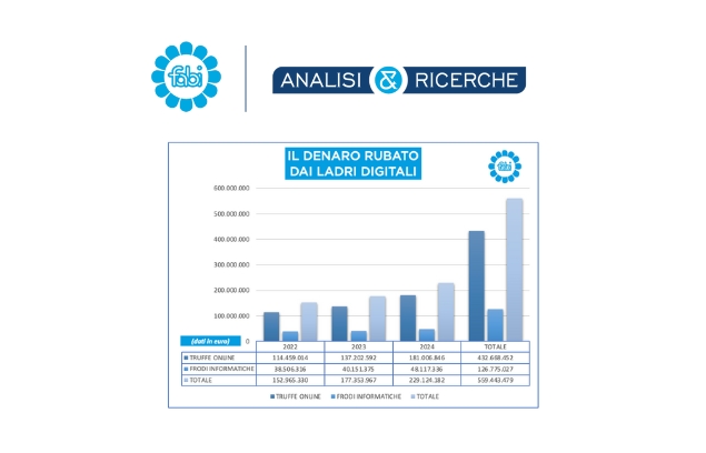 OLTRE MEZZO MILIARDO RUBATO “DAI LADRI DIGITALI” IN TRE ANNI FRODI INFORMATICHE E ONLINE AUMENTATE DEL 30% NEL 2024