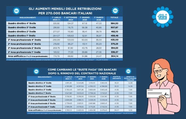BUSTA PAGA PIÙ PESANTE PER I BANCARI: SCATTA LA TERZA TRANCHE DI AUMENTI