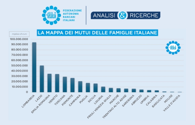 ROMA E MILANO CAPITALI DEL CREDITO CASA: 87 MLIARDI SU 380 MILIARDI TOTALI
