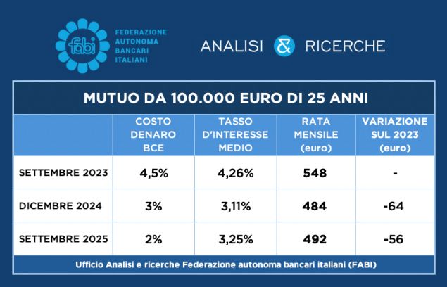 QUAL È LA RATA DI UN MUTUO DA 100.000 EURO DI 25 ANNI?