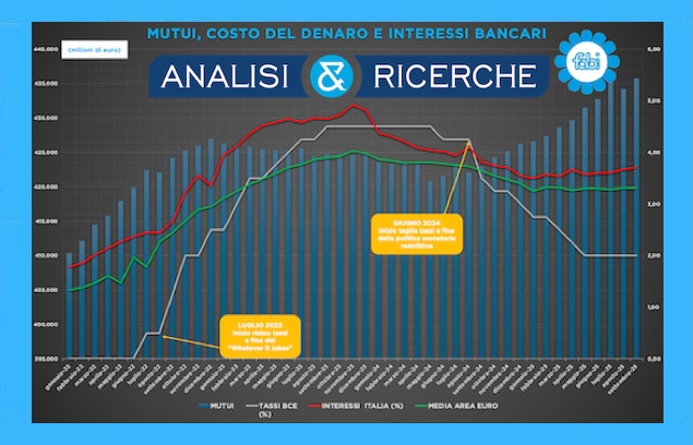 DALLE BANCHE 25 MILIARDI IN PIÙ DAL 2022 PER GLI IMMOBILI