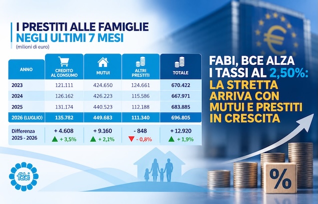 FABI, BCE ALZA I TASSI AL 2,50%: LA STRETTA ARRIVA CON MUTUI E PRESTITI IN CRESCITA